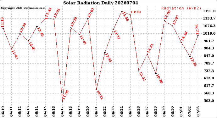 Milwaukee Weather Solar Radiation<br>Daily