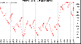Milwaukee Weather THSW Index<br>Daily High