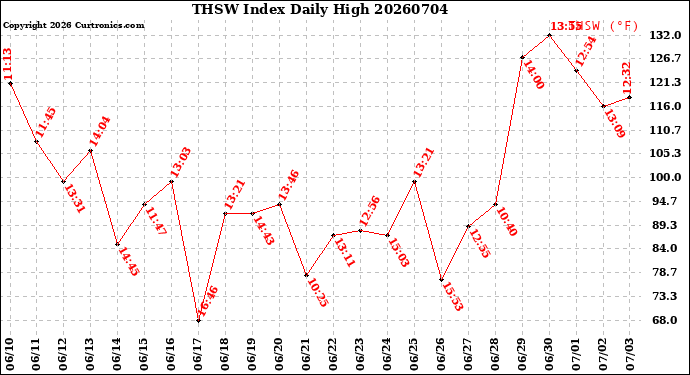 Milwaukee Weather THSW Index<br>Daily High
