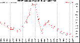 Milwaukee Weather THSW Index<br>per Hour<br>(24 Hours)