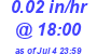 Milwaukee Weather Rain Rate Today