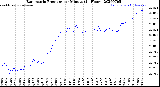 Milwaukee Weather Barometric Pressure<br>per Minute<br>(24 Hours)