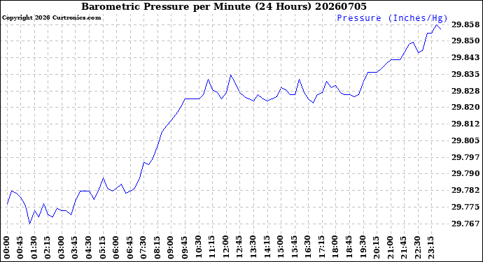 Milwaukee Weather Barometric Pressure<br>per Minute<br>(24 Hours)