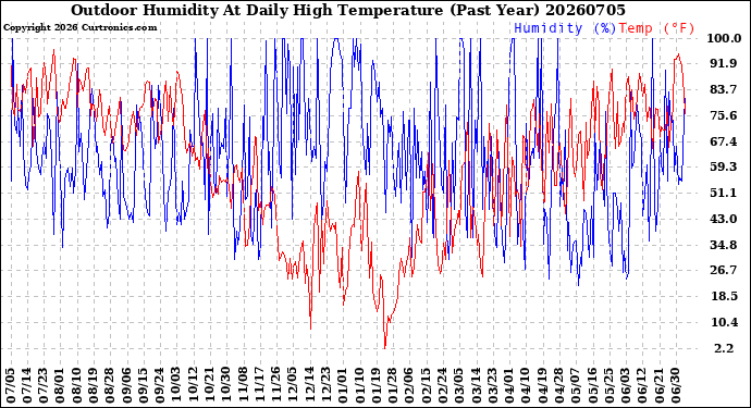 Milwaukee Weather Outdoor Humidity<br>At Daily High<br>Temperature<br>(Past Year)