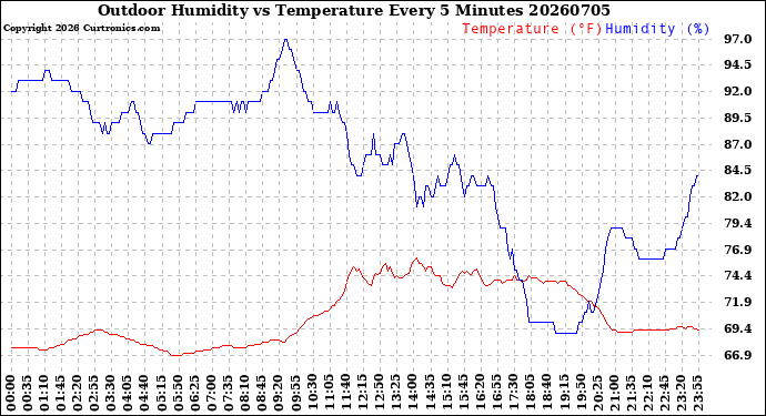 Milwaukee Weather Outdoor Humidity<br>vs Temperature<br>Every 5 Minutes