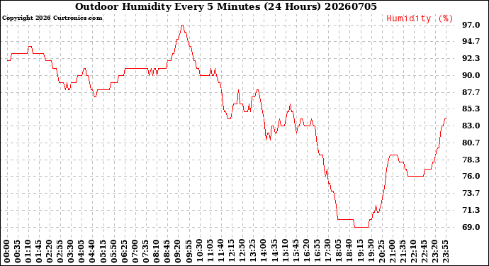 Milwaukee Weather Outdoor Humidity<br>Every 5 Minutes<br>(24 Hours)