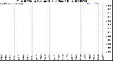 Milwaukee Weather Rain<br>15 Minute Average<br>(Inches)<br>Past 6 Hours
