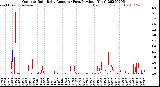 Milwaukee Weather Outdoor Rain<br>Daily Amount<br>(Past/Previous Year)