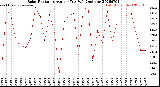 Milwaukee Weather Solar Radiation<br>Avg per Day W/m2/minute