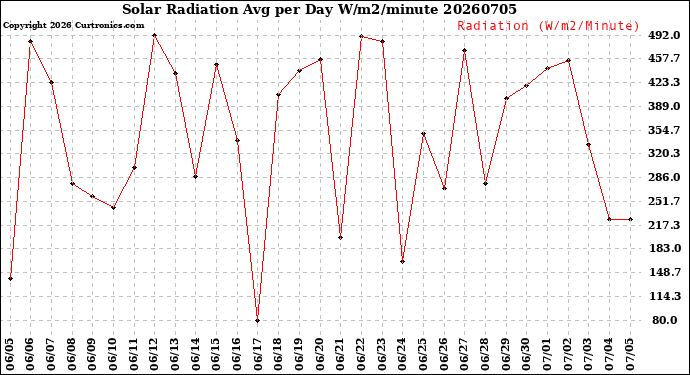 Milwaukee Weather Solar Radiation<br>Avg per Day W/m2/minute