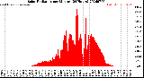 Milwaukee Weather Solar Radiation<br>per Minute<br>(24 Hours)