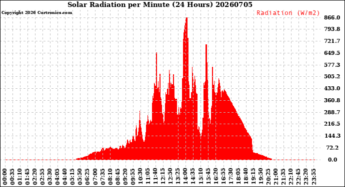 Milwaukee Weather Solar Radiation<br>per Minute<br>(24 Hours)