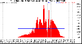 Milwaukee Weather Solar Radiation<br>& Day Average<br>per Minute<br>(Today)