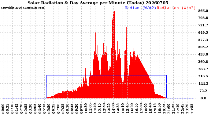 Milwaukee Weather Solar Radiation<br>& Day Average<br>per Minute<br>(Today)