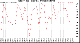 Milwaukee Weather Solar Radiation<br>per Day KW/m2