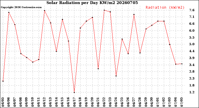 Milwaukee Weather Solar Radiation<br>per Day KW/m2