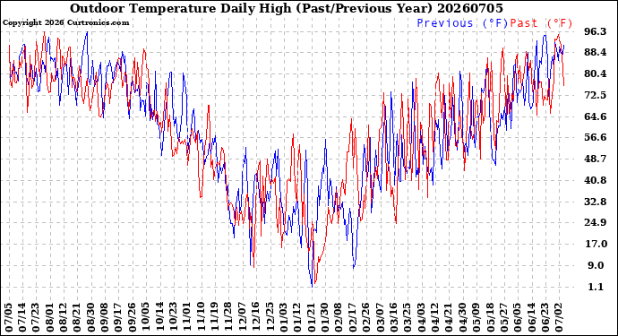Milwaukee Weather Outdoor Temperature<br>Daily High<br>(Past/Previous Year)