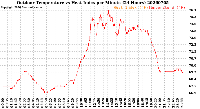 Milwaukee Weather Outdoor Temperature<br>vs Heat Index<br>per Minute<br>(24 Hours)