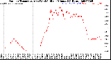 Milwaukee Weather Outdoor Temperature<br>vs Wind Chill<br>per Minute<br>(24 Hours)