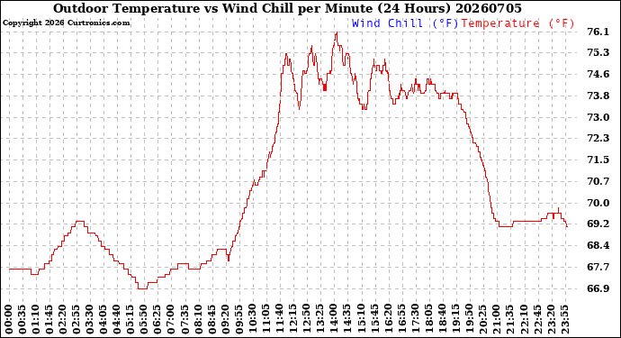 Milwaukee Weather Outdoor Temperature<br>vs Wind Chill<br>per Minute<br>(24 Hours)