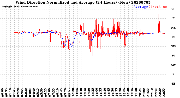 Milwaukee Weather Wind Direction<br>Normalized and Average<br>(24 Hours) (New)