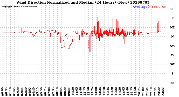 Milwaukee Weather Wind Direction<br>Normalized and Median<br>(24 Hours) (New)