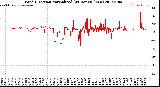 Milwaukee Weather Wind Direction<br>Normalized<br>(24 Hours) (New)