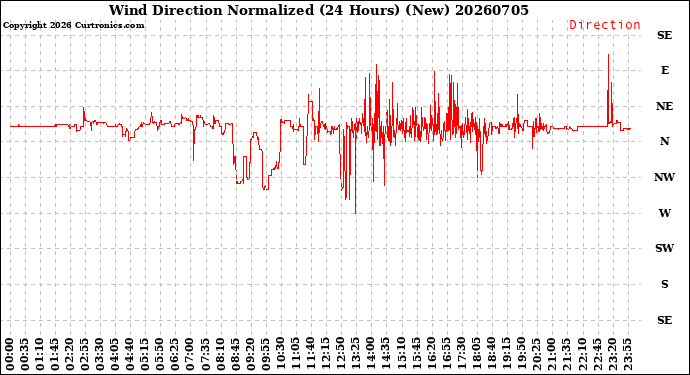 Milwaukee Weather Wind Direction<br>Normalized<br>(24 Hours) (New)
