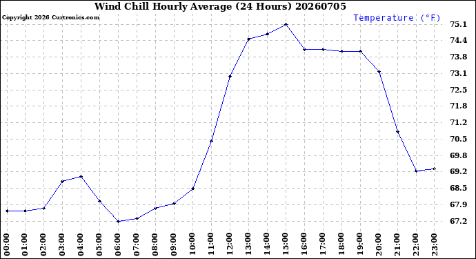 Milwaukee Weather Wind Chill<br>Hourly Average<br>(24 Hours)