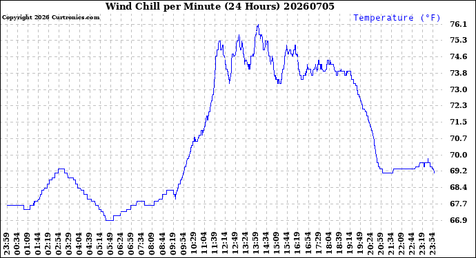 Milwaukee Weather Wind Chill<br>per Minute<br>(24 Hours)