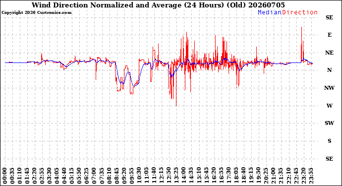 Milwaukee Weather Wind Direction<br>Normalized and Average<br>(24 Hours) (Old)