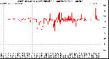 Milwaukee Weather Wind Direction<br>Normalized<br>(24 Hours) (Old)