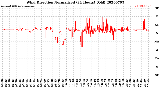 Milwaukee Weather Wind Direction<br>Normalized<br>(24 Hours) (Old)
