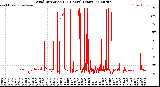 Milwaukee Weather Wind Direction<br>(24 Hours) (Raw)