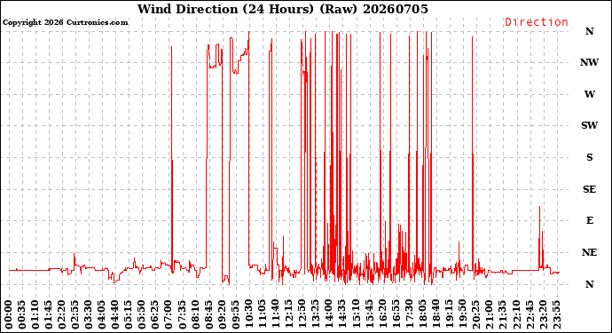 Milwaukee Weather Wind Direction<br>(24 Hours) (Raw)