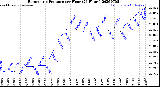 Milwaukee Weather Barometric Pressure<br>per Hour<br>(24 Hours)