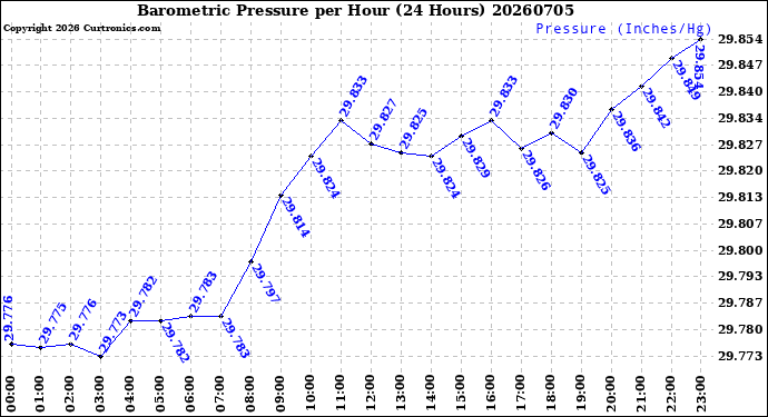 Milwaukee Weather Barometric Pressure<br>per Hour<br>(24 Hours)