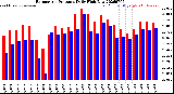 Milwaukee Weather Barometric Pressure<br>Daily High/Low