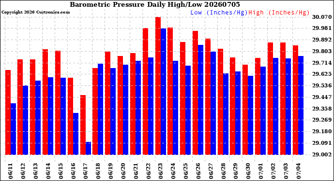 Milwaukee Weather Barometric Pressure<br>Daily High/Low