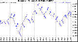 Milwaukee Weather Barometric Pressure<br>Daily High