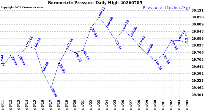 Milwaukee Weather Barometric Pressure<br>Daily High