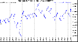 Milwaukee Weather Barometric Pressure<br>Daily Low