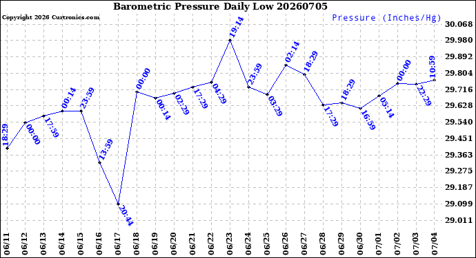 Milwaukee Weather Barometric Pressure<br>Daily Low