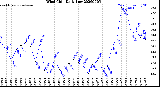 Milwaukee Weather Wind Chill<br>Daily Low