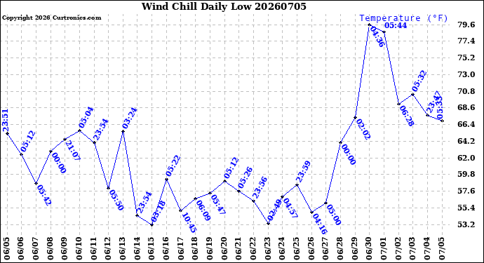 Milwaukee Weather Wind Chill<br>Daily Low