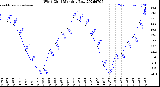 Milwaukee Weather Wind Chill<br>Monthly Low