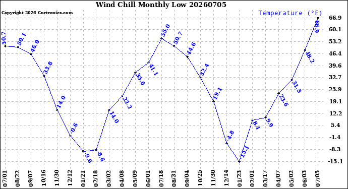 Milwaukee Weather Wind Chill<br>Monthly Low