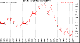 Milwaukee Weather Dew Point<br>(24 Hours)