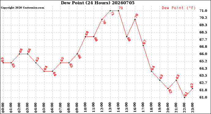 Milwaukee Weather Dew Point<br>(24 Hours)
