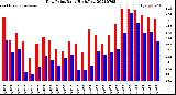 Milwaukee Weather Dew Point<br>Daily High/Low